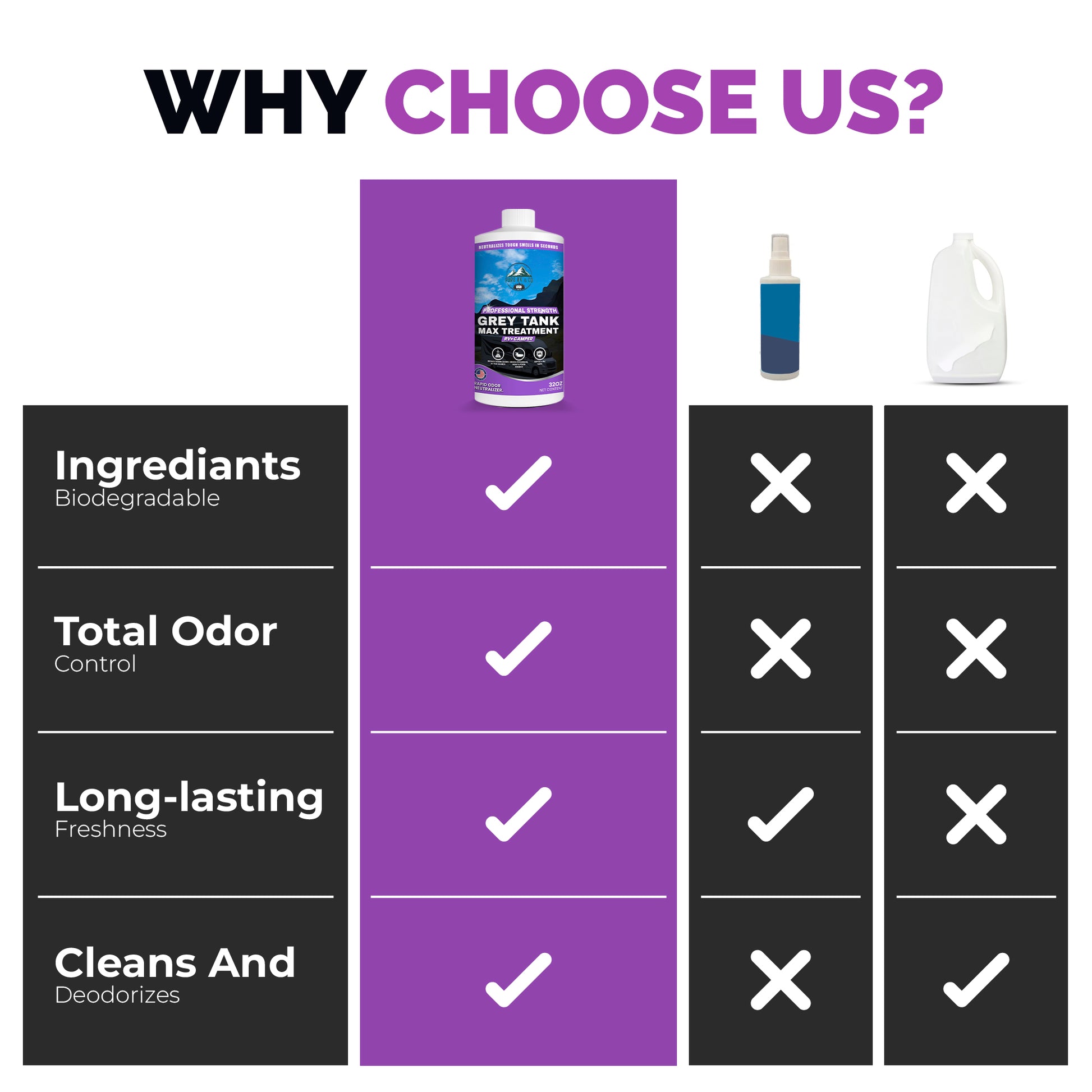 RV Grey Tank Treatment digester, Enzymatic Waste And Odor eliminator for grey and black water tanks, breaks down waste and paper, safe for septic, camper and marine RVs, rv toilet treatment (32 oz)